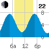 Phippsburg tide chart for Sunday, December 22, 2024