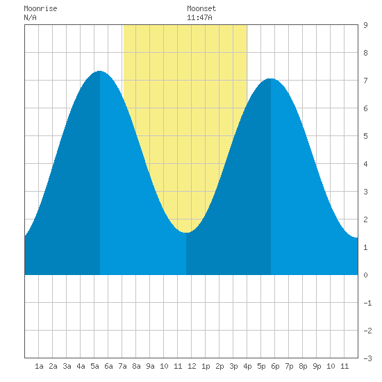 Phippsburg tide chart for Monday, December 23, 2024