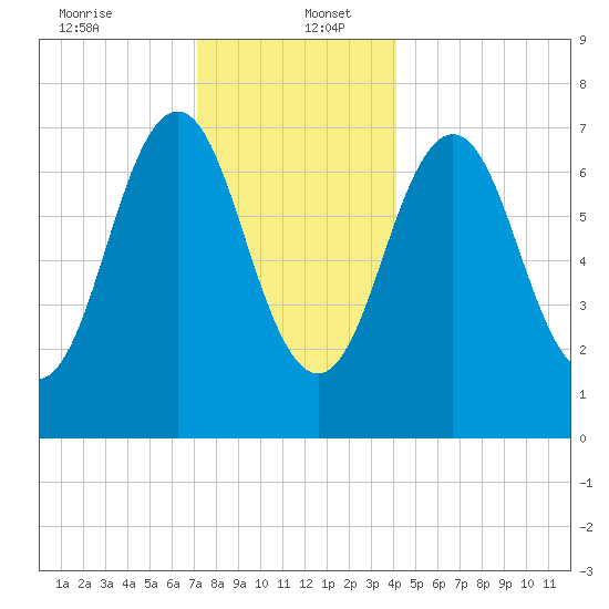 Phippsburg tide chart for Tuesday, December 24, 2024