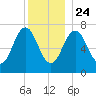 Phippsburg tide chart for Tuesday, December 24, 2024