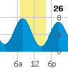 Phippsburg tide chart for Thursday, December 26, 2024