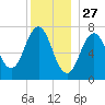 Phippsburg tide chart for Friday, December 27, 2024