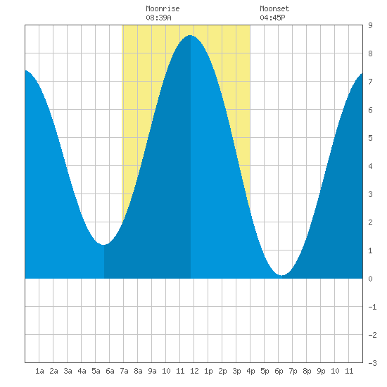Phippsburg tide chart for Monday, December 2, 2024