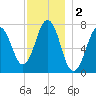 Phippsburg tide chart for Monday, December 2, 2024