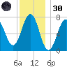 Phippsburg tide chart for Monday, December 30, 2024