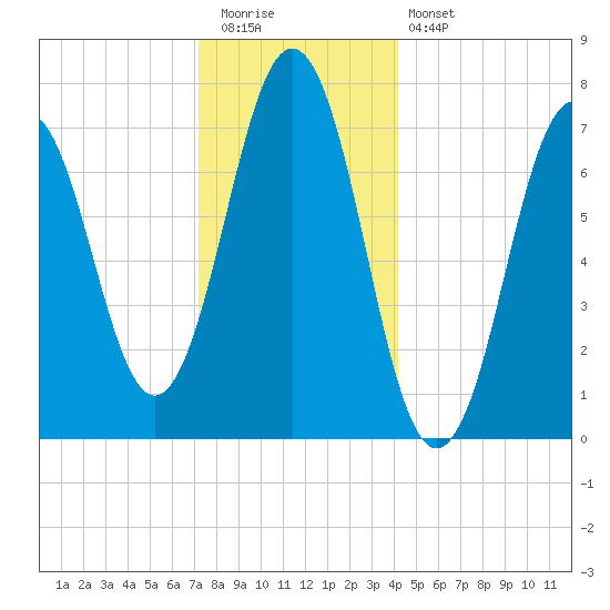 Phippsburg tide chart for Tuesday, December 31, 2024
