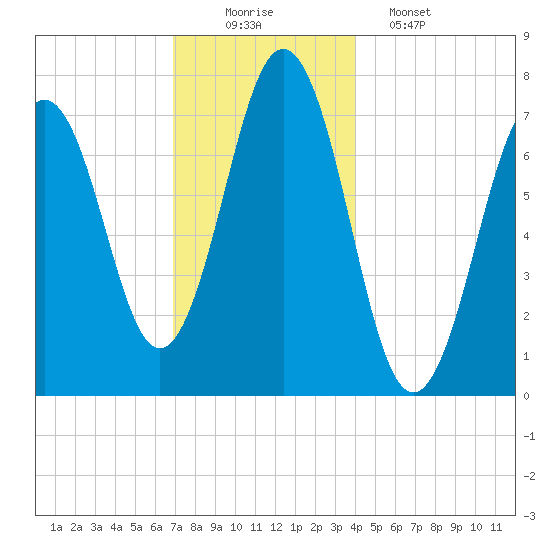 Phippsburg tide chart for Tuesday, December 3, 2024