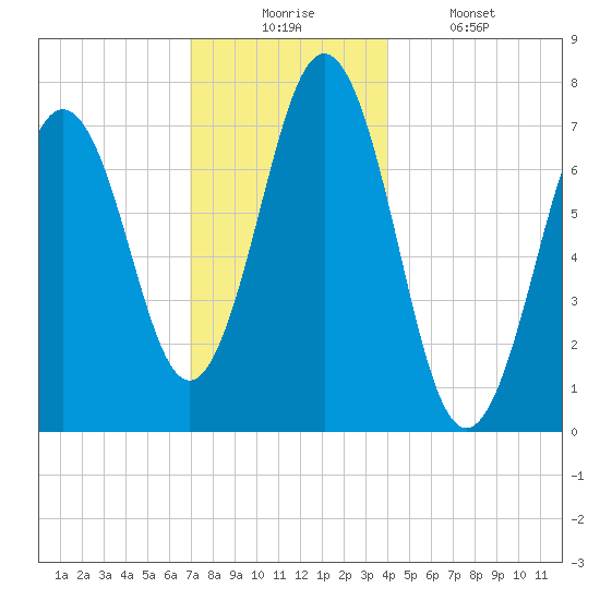 Phippsburg tide chart for Wednesday, December 4, 2024