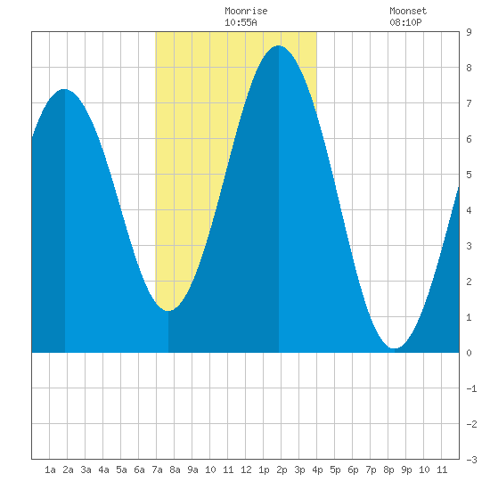 Phippsburg tide chart for Thursday, December 5, 2024
