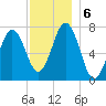 Phippsburg tide chart for Friday, December 6, 2024