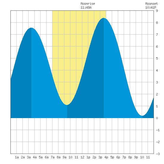 Phippsburg tide chart for Saturday, December 7, 2024