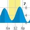 Phippsburg tide chart for Saturday, December 7, 2024