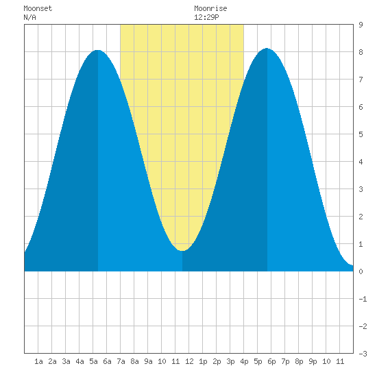 Phippsburg tide chart for Monday, December 9, 2024