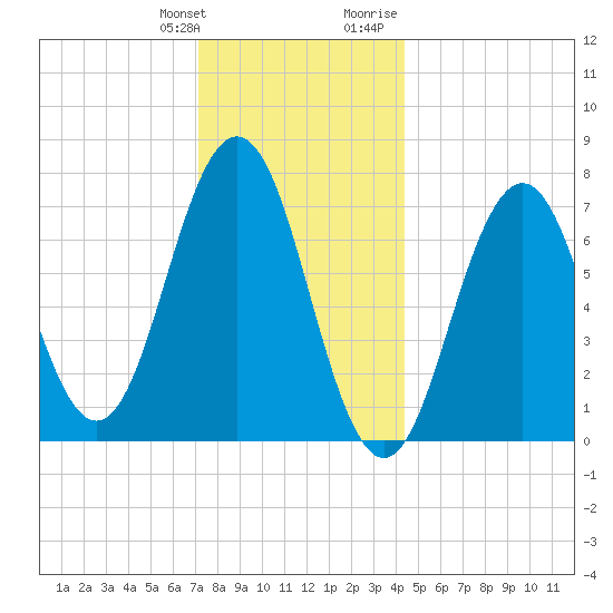 Phippsburg tide chart for Saturday, January 11, 2025