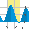 Phippsburg tide chart for Saturday, January 11, 2025