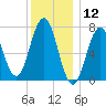 Phippsburg tide chart for Sunday, January 12, 2025