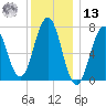 Phippsburg tide chart for Monday, January 13, 2025