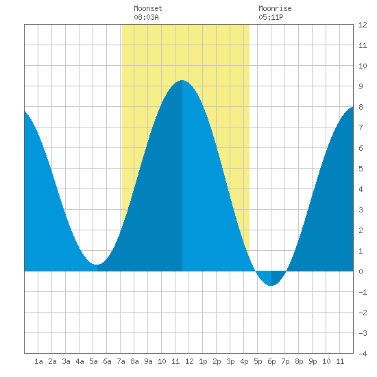 Phippsburg tide chart for Tuesday, January 14, 2025