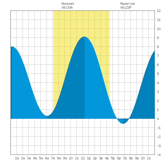Phippsburg tide chart for Wednesday, January 15, 2025