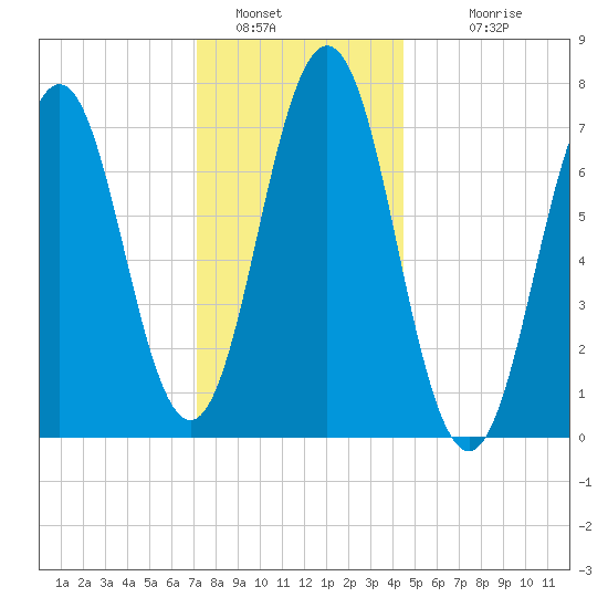 Phippsburg tide chart for Thursday, January 16, 2025