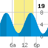 Phippsburg tide chart for Sunday, January 19, 2025