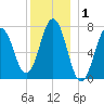 Phippsburg tide chart for Wednesday, January 1, 2025