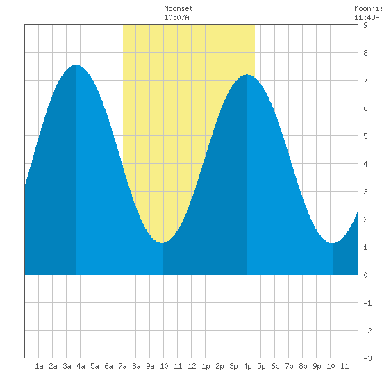 Phippsburg tide chart for Monday, January 20, 2025