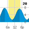 Phippsburg tide chart for Monday, January 20, 2025