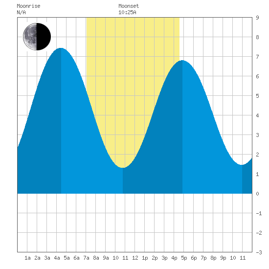 Phippsburg tide chart for Tuesday, January 21, 2025