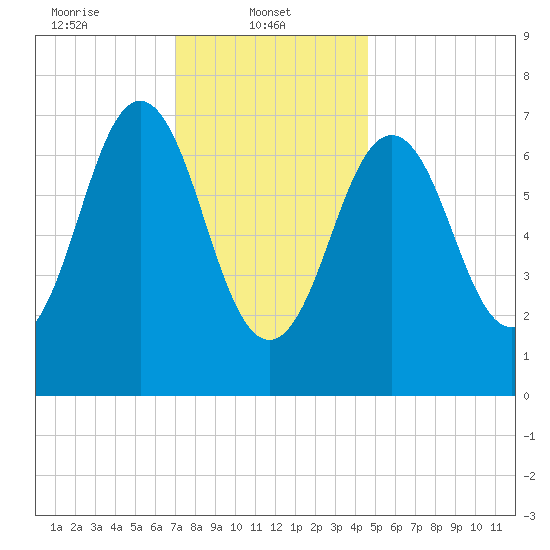 Phippsburg tide chart for Wednesday, January 22, 2025