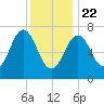 Phippsburg tide chart for Wednesday, January 22, 2025