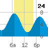 Phippsburg tide chart for Friday, January 24, 2025