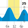 Phippsburg tide chart for Saturday, January 25, 2025