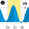 Phippsburg tide chart for Wednesday, January 29, 2025