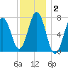 Phippsburg tide chart for Thursday, January 2, 2025