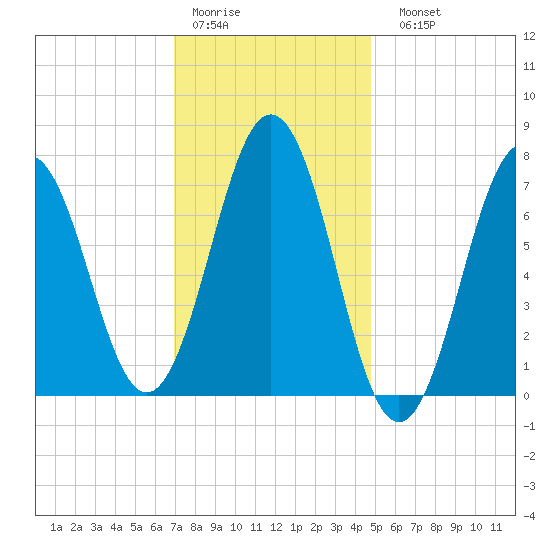 Phippsburg tide chart for Thursday, January 30, 2025