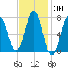 Phippsburg tide chart for Thursday, January 30, 2025