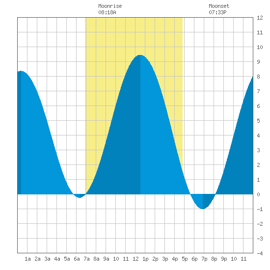 Phippsburg tide chart for Friday, January 31, 2025