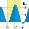 Phippsburg tide chart for Friday, January 31, 2025