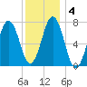 Phippsburg tide chart for Saturday, January 4, 2025
