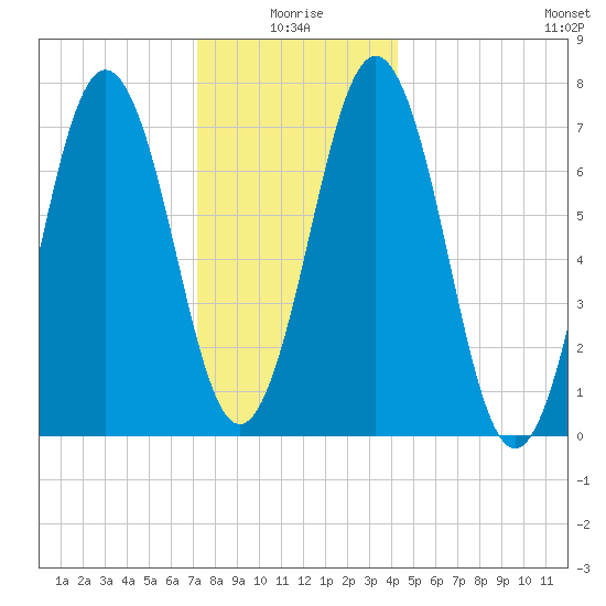 Phippsburg tide chart for Sunday, January 5, 2025
