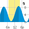 Phippsburg tide chart for Sunday, January 5, 2025