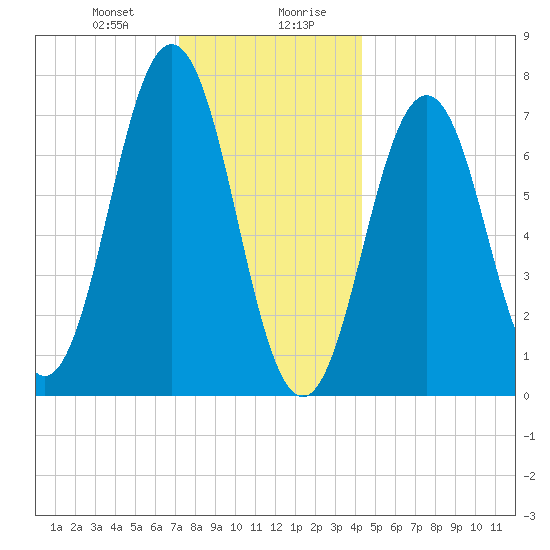 Phippsburg tide chart for Thursday, January 9, 2025