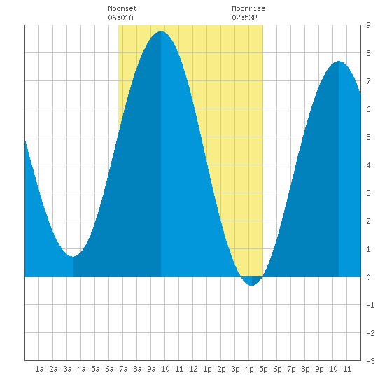 Phippsburg tide chart for Monday, February 10, 2025