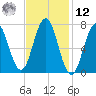 Phippsburg tide chart for Wednesday, February 12, 2025