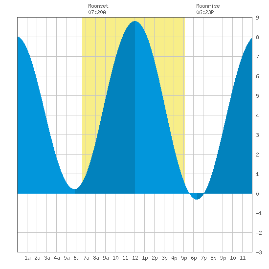 Phippsburg tide chart for Thursday, February 13, 2025