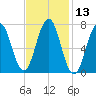Phippsburg tide chart for Thursday, February 13, 2025