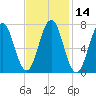 Phippsburg tide chart for Friday, February 14, 2025