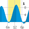 Phippsburg tide chart for Saturday, February 1, 2025