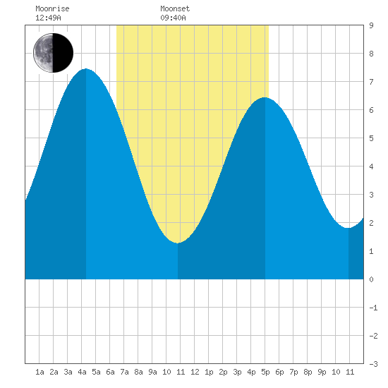 Phippsburg tide chart for Thursday, February 20, 2025